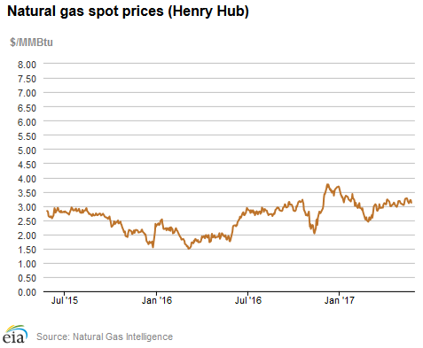 Natural gas spot prices