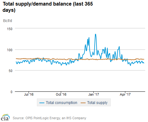 Natural gas supply