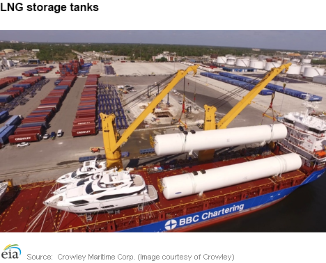 LNG storage tanks