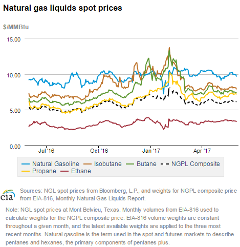 Natural gas liquids spot prices