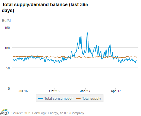 Natural gas supply