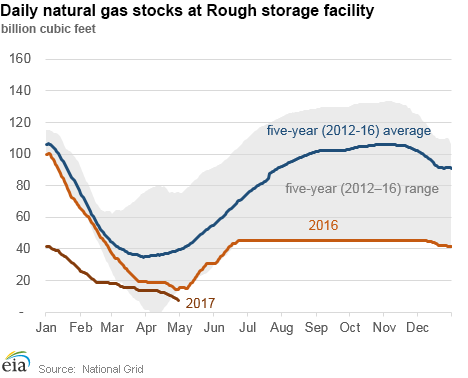 Daily natural gas stocks at Rough storage facility