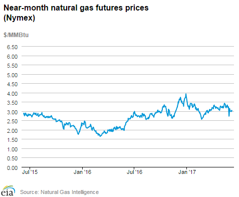 Natural gas futures prices