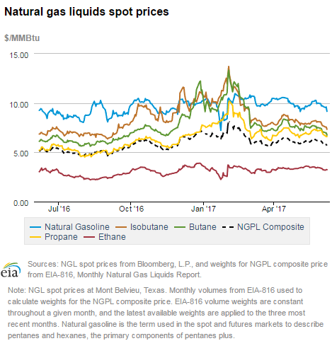 Natural gas liquids spot prices