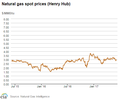 Natural gas spot prices