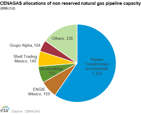 CENAGAS allocations of non reserved natural gas pipeline capacity