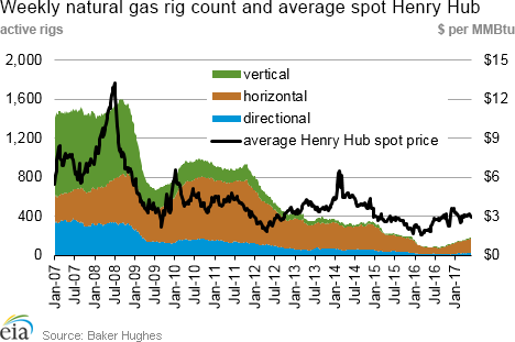 Weekly natural gas rig count and average Henry Hub