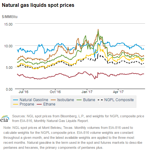 Natural gas liquids spot prices