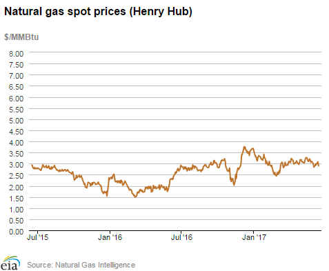 Natural gas spot prices