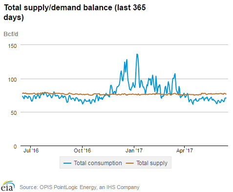 Natural gas supply