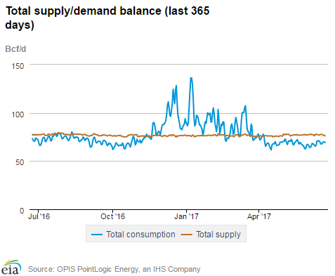 Natural gas supply