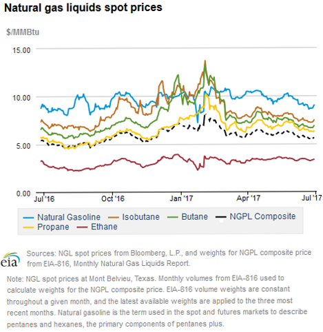 Natural gas liquids spot prices