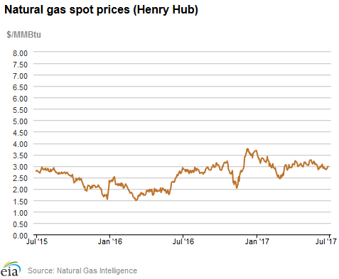 Natural gas spot prices