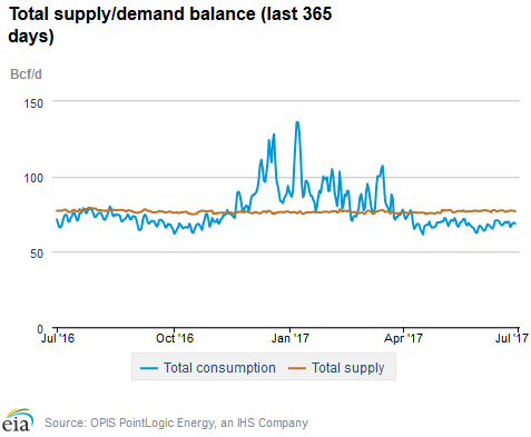 Natural gas supply