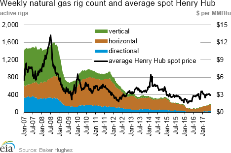 Weekly natural gas rig count and average Henry Hub