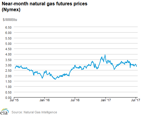 Natural gas futures prices