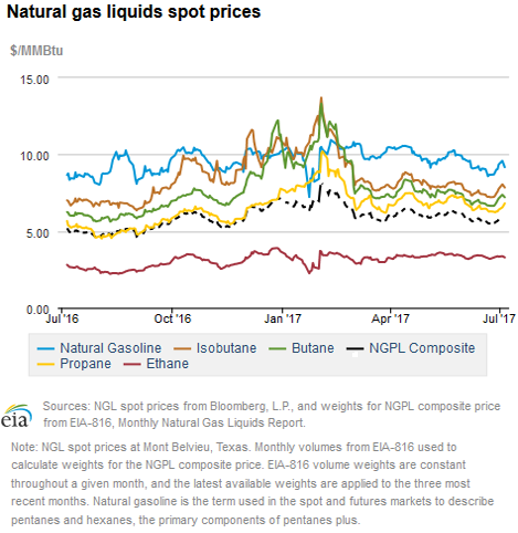 Natural gas liquids spot prices