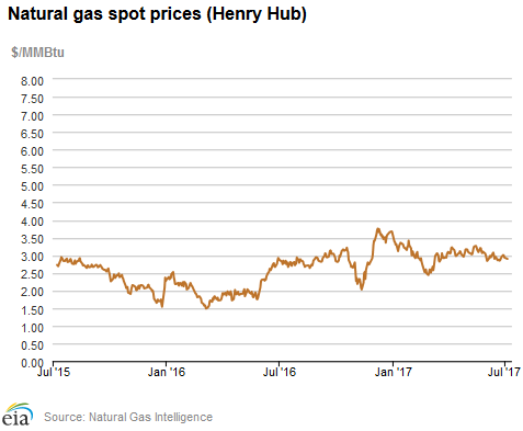 Natural gas spot prices