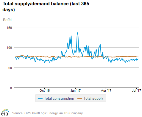 Natural gas supply