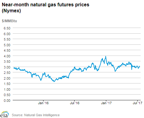 Natural gas futures prices