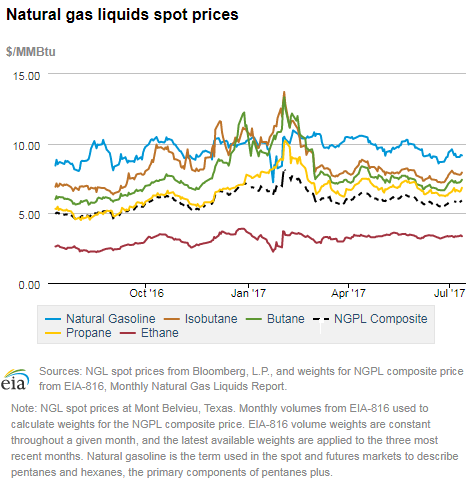 Natural gas liquids spot prices