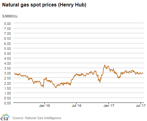 Natural gas spot prices