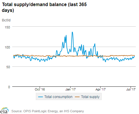 Natural gas supply