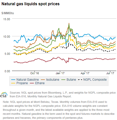 Natural gas liquids spot prices