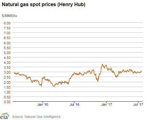 Natural gas spot prices