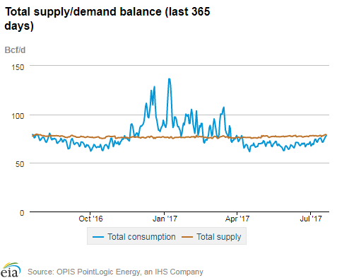 Natural gas supply