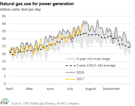 Natural gas use for power generation 
