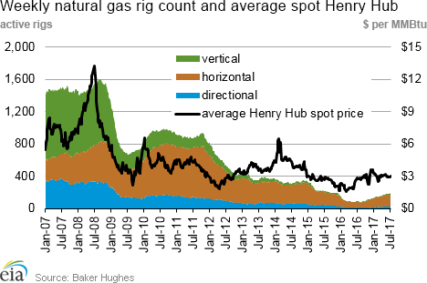 Weekly natural gas rig count and average Henry Hub