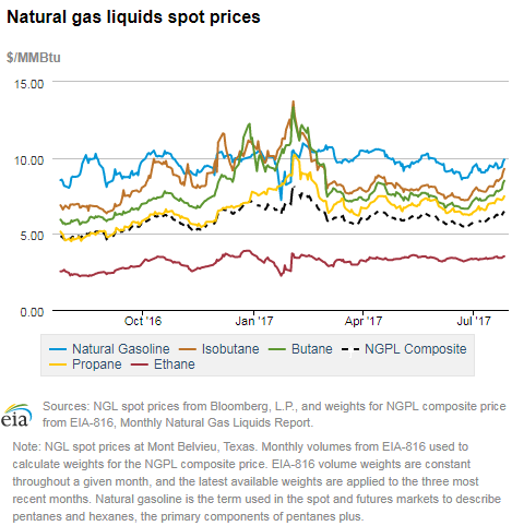 Natural gas liquids spot prices