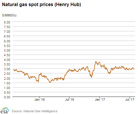 Natural gas spot prices