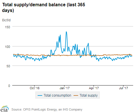 Natural gas supply