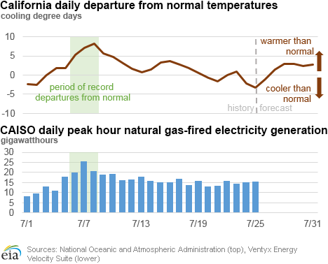 California daily departure from normal temperatures 