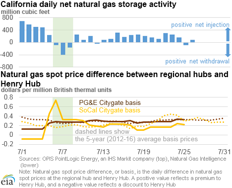 California daily net natural gas storage activity 