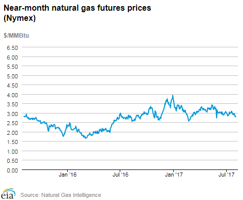 Natural gas futures prices