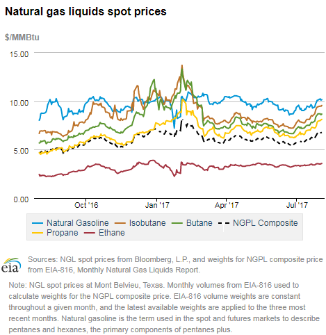 Natural gas liquids spot prices