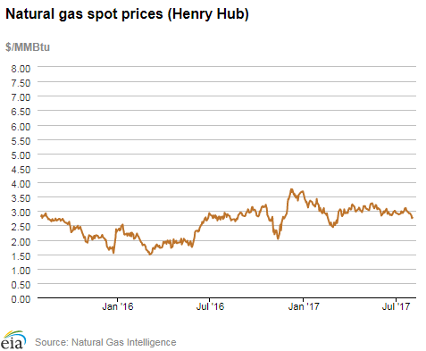 Natural gas spot prices