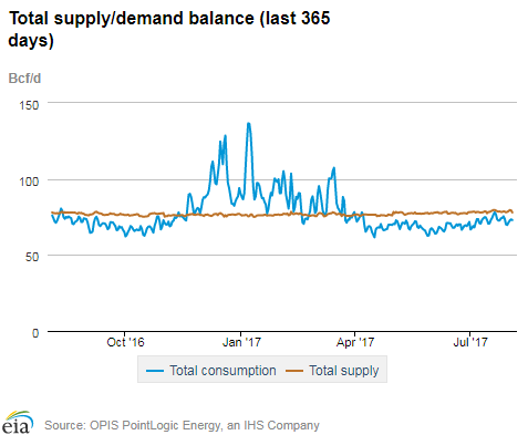 Natural gas supply