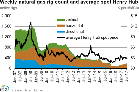 Weekly natural gas rig count and average Henry Hub