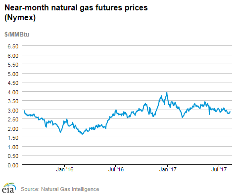 Natural gas futures prices