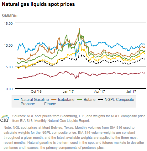 Natural gas liquids spot prices