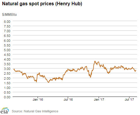 Natural gas spot prices