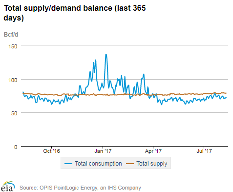 Natural gas supply