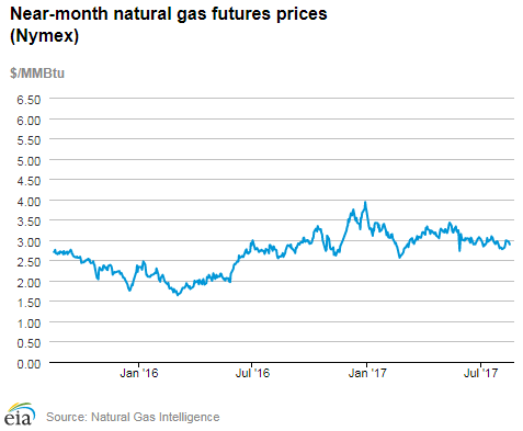 Natural gas futures prices