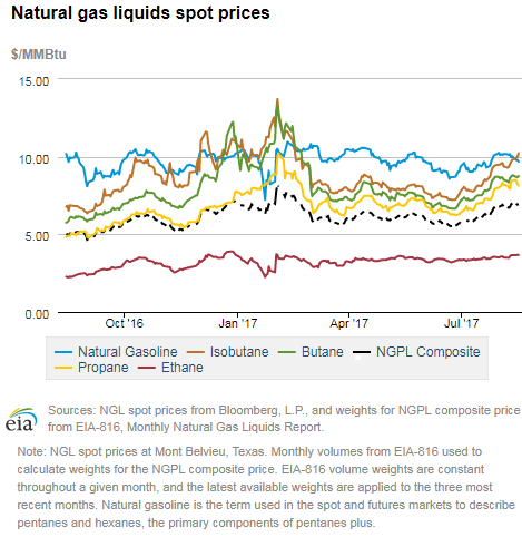 Natural gas liquids spot prices