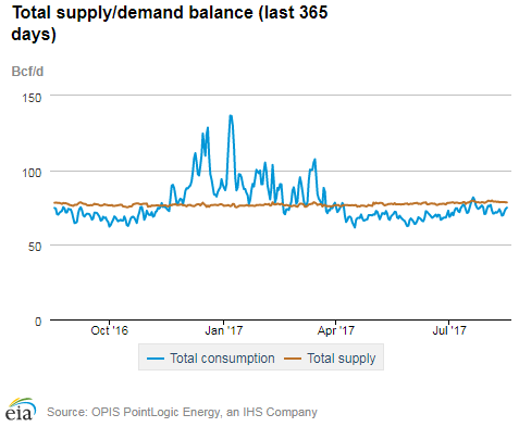 Natural gas supply