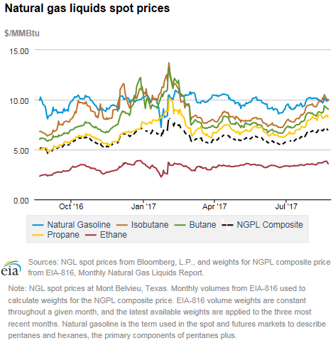 Natural gas liquids spot prices